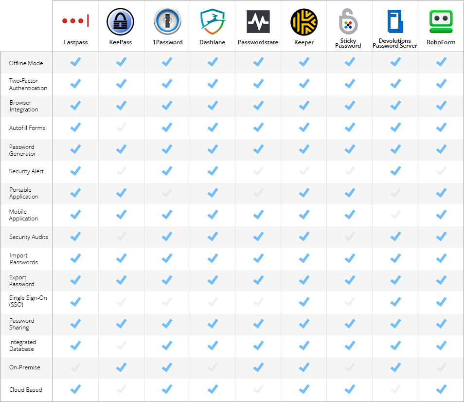 Password Manager Comparison Guide